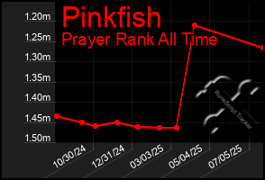 Total Graph of Pinkfish