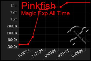 Total Graph of Pinkfish