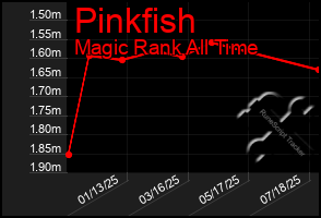 Total Graph of Pinkfish