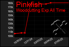 Total Graph of Pinkfish