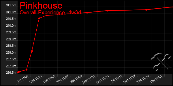 Last 31 Days Graph of Pinkhouse