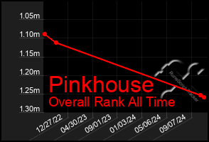 Total Graph of Pinkhouse