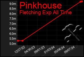 Total Graph of Pinkhouse