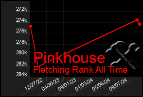 Total Graph of Pinkhouse