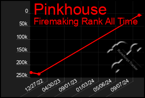 Total Graph of Pinkhouse