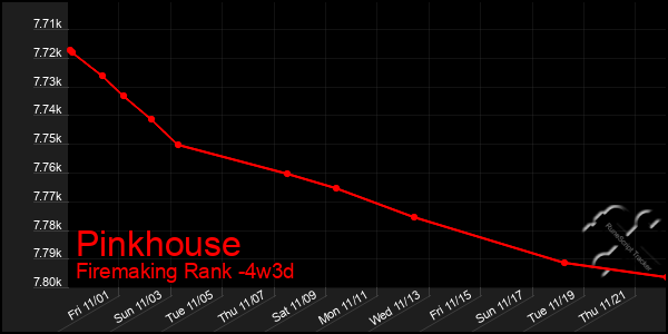 Last 31 Days Graph of Pinkhouse