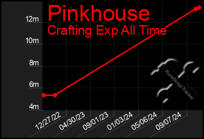 Total Graph of Pinkhouse