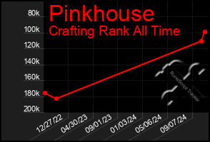 Total Graph of Pinkhouse