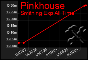 Total Graph of Pinkhouse