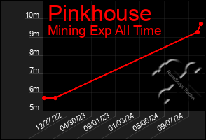 Total Graph of Pinkhouse