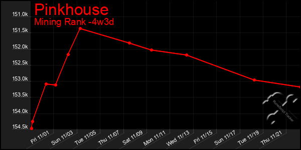 Last 31 Days Graph of Pinkhouse