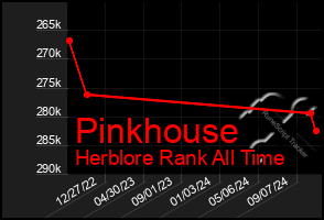 Total Graph of Pinkhouse