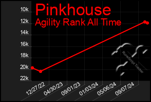 Total Graph of Pinkhouse