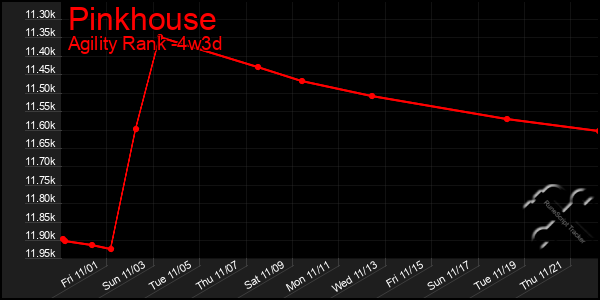 Last 31 Days Graph of Pinkhouse