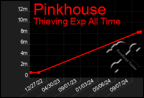 Total Graph of Pinkhouse