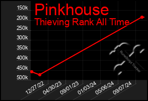 Total Graph of Pinkhouse