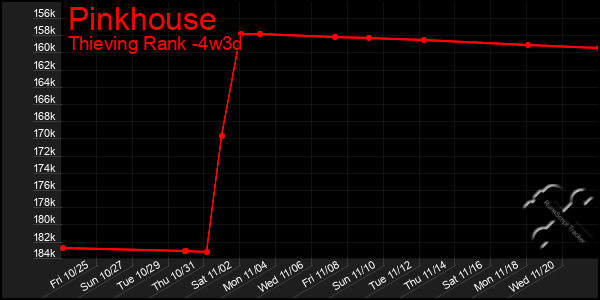 Last 31 Days Graph of Pinkhouse