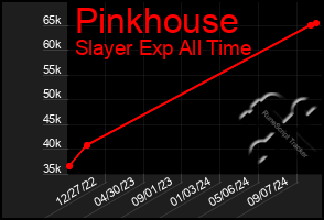 Total Graph of Pinkhouse