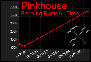 Total Graph of Pinkhouse