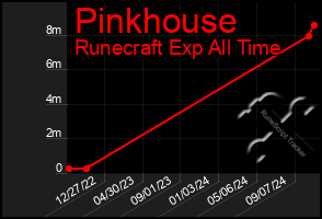 Total Graph of Pinkhouse