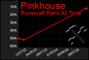 Total Graph of Pinkhouse