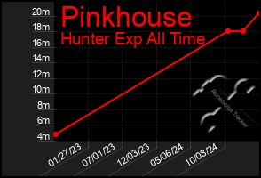 Total Graph of Pinkhouse