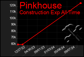 Total Graph of Pinkhouse