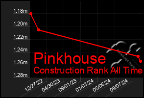 Total Graph of Pinkhouse