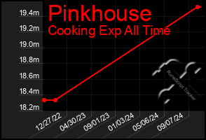 Total Graph of Pinkhouse