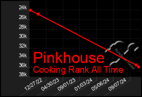 Total Graph of Pinkhouse