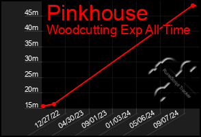 Total Graph of Pinkhouse