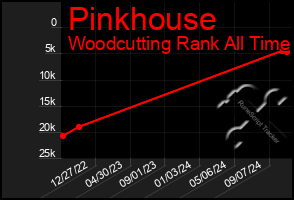 Total Graph of Pinkhouse