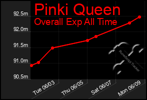 Total Graph of Pinki Queen