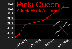 Total Graph of Pinki Queen