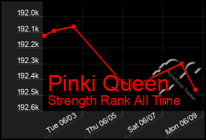 Total Graph of Pinki Queen