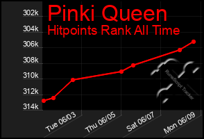 Total Graph of Pinki Queen