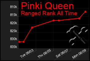 Total Graph of Pinki Queen