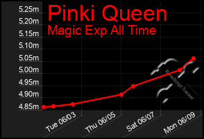Total Graph of Pinki Queen