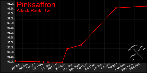 Last 7 Days Graph of Pinksaffron
