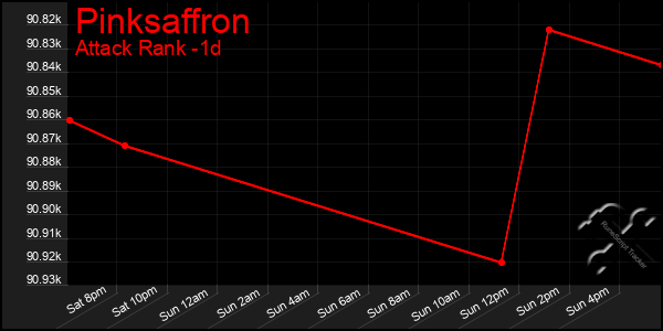 Last 24 Hours Graph of Pinksaffron