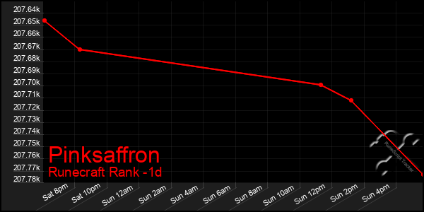 Last 24 Hours Graph of Pinksaffron