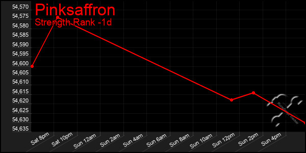 Last 24 Hours Graph of Pinksaffron