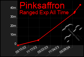 Total Graph of Pinksaffron