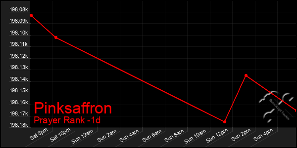 Last 24 Hours Graph of Pinksaffron