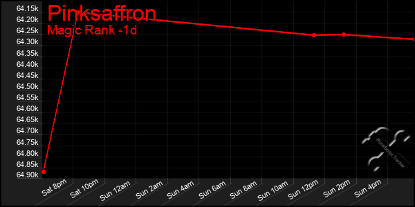 Last 24 Hours Graph of Pinksaffron