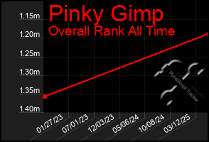 Total Graph of Pinky Gimp