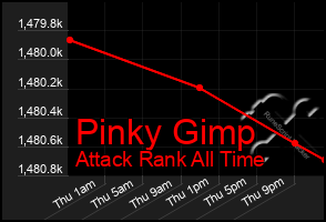 Total Graph of Pinky Gimp