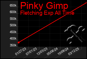 Total Graph of Pinky Gimp