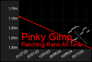 Total Graph of Pinky Gimp