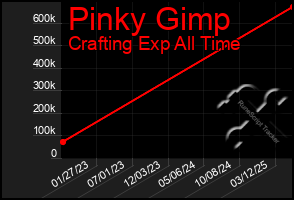 Total Graph of Pinky Gimp